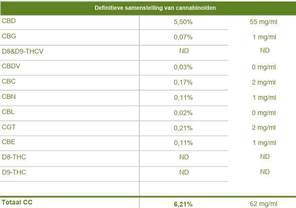 analyse cbdolie 5%